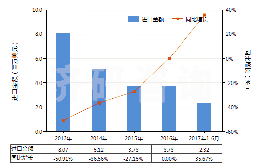 2013-2017年6月中國(guó)其他已錄制的半導(dǎo)體媒體(HS85235920)進(jìn)口總額及增速統(tǒng)計(jì)